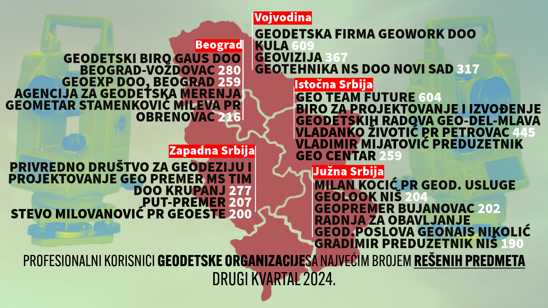 са највећим бројем решених захтева Гео дел Млава